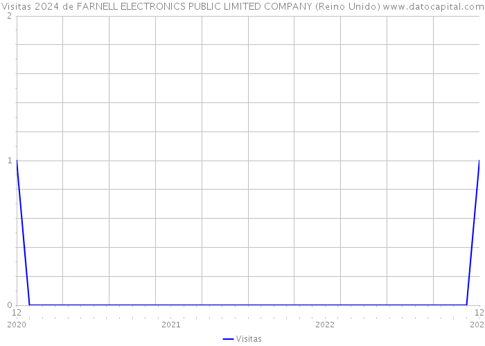 Visitas 2024 de FARNELL ELECTRONICS PUBLIC LIMITED COMPANY (Reino Unido) 