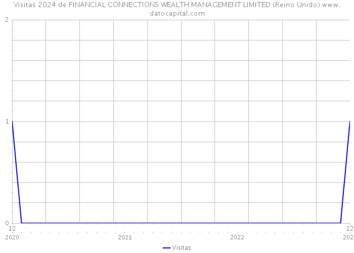 Visitas 2024 de FINANCIAL CONNECTIONS WEALTH MANAGEMENT LIMITED (Reino Unido) 
