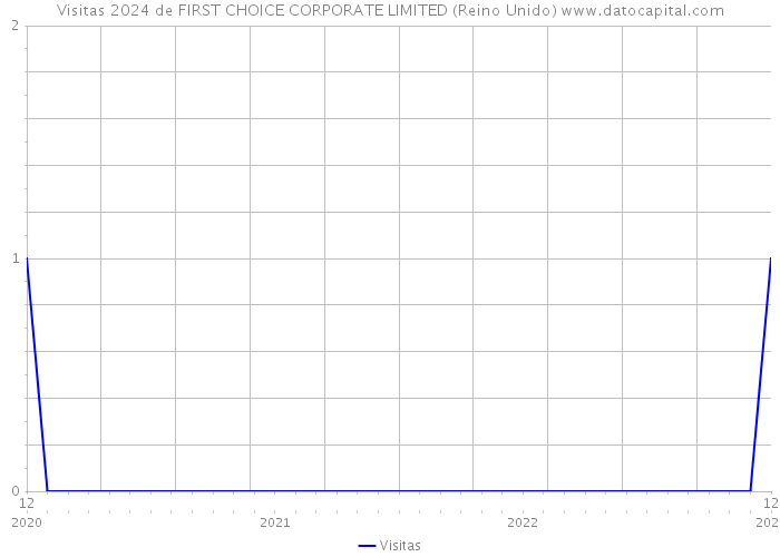 Visitas 2024 de FIRST CHOICE CORPORATE LIMITED (Reino Unido) 