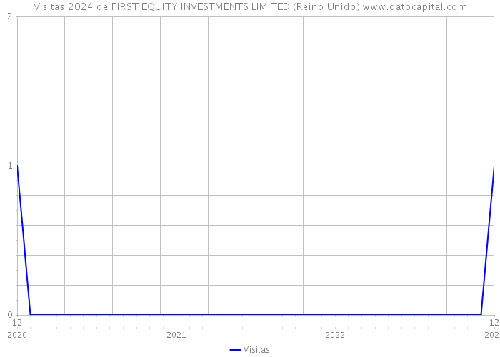 Visitas 2024 de FIRST EQUITY INVESTMENTS LIMITED (Reino Unido) 