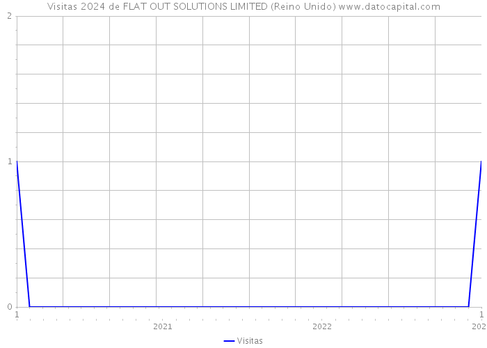 Visitas 2024 de FLAT OUT SOLUTIONS LIMITED (Reino Unido) 