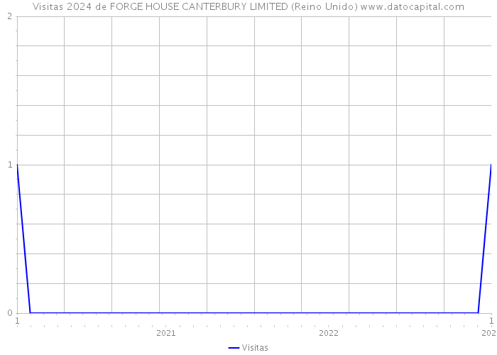 Visitas 2024 de FORGE HOUSE CANTERBURY LIMITED (Reino Unido) 