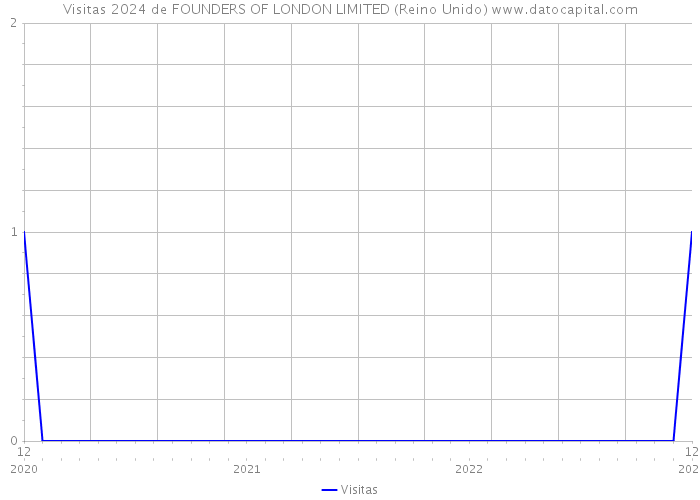 Visitas 2024 de FOUNDERS OF LONDON LIMITED (Reino Unido) 