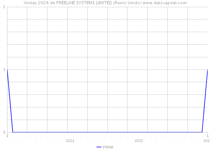 Visitas 2024 de FREELINE SYSTEMS LIMITED (Reino Unido) 