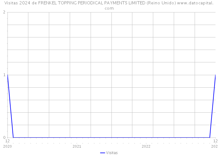 Visitas 2024 de FRENKEL TOPPING PERIODICAL PAYMENTS LIMITED (Reino Unido) 