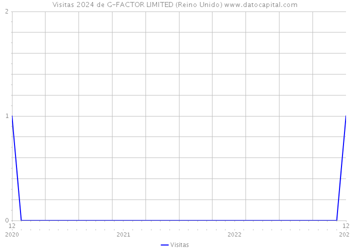 Visitas 2024 de G-FACTOR LIMITED (Reino Unido) 