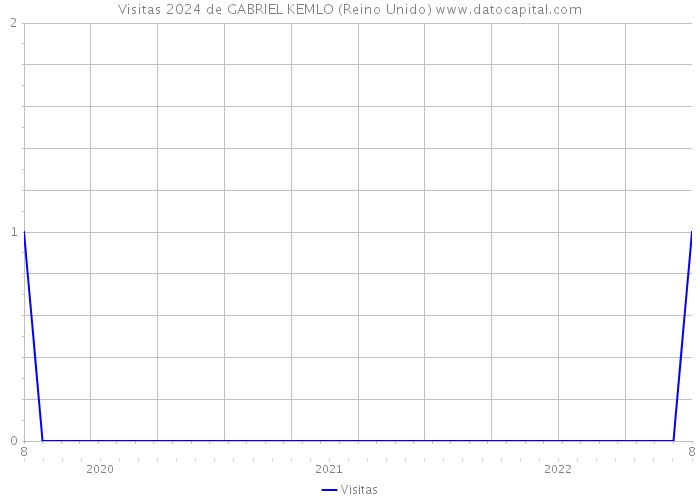 Visitas 2024 de GABRIEL KEMLO (Reino Unido) 