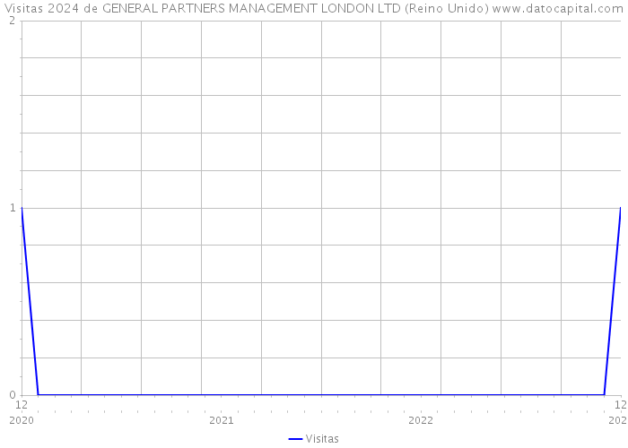 Visitas 2024 de GENERAL PARTNERS MANAGEMENT LONDON LTD (Reino Unido) 