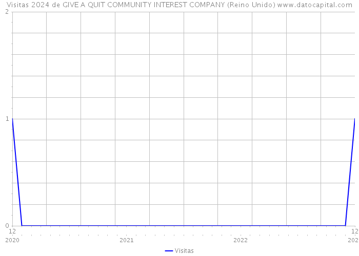 Visitas 2024 de GIVE A QUIT COMMUNITY INTEREST COMPANY (Reino Unido) 