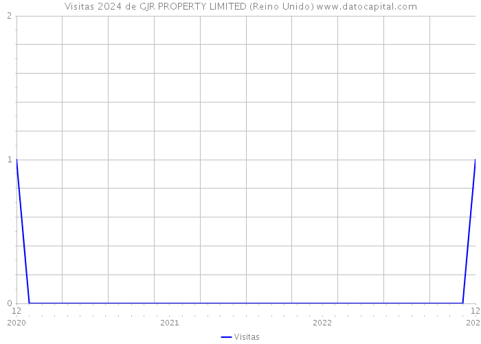 Visitas 2024 de GJR PROPERTY LIMITED (Reino Unido) 