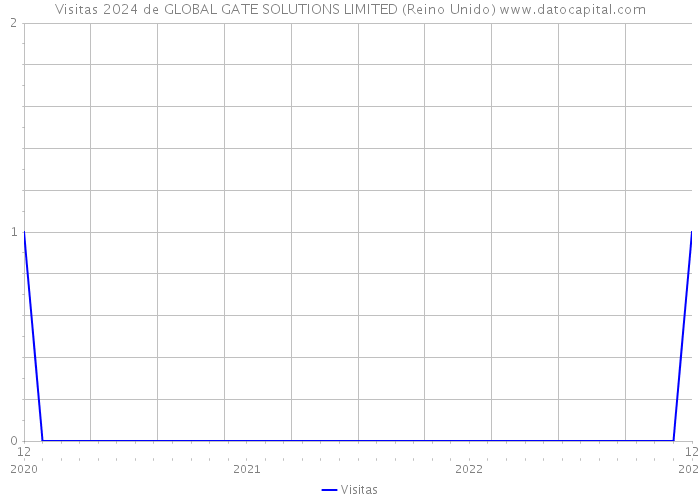 Visitas 2024 de GLOBAL GATE SOLUTIONS LIMITED (Reino Unido) 