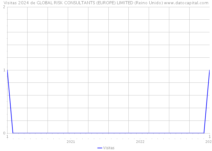 Visitas 2024 de GLOBAL RISK CONSULTANTS (EUROPE) LIMITED (Reino Unido) 