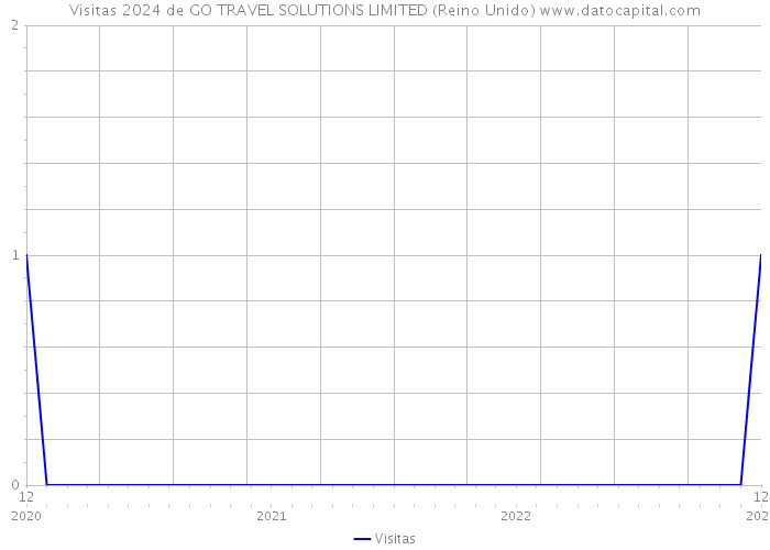 Visitas 2024 de GO TRAVEL SOLUTIONS LIMITED (Reino Unido) 