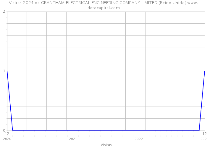 Visitas 2024 de GRANTHAM ELECTRICAL ENGINEERING COMPANY LIMITED (Reino Unido) 