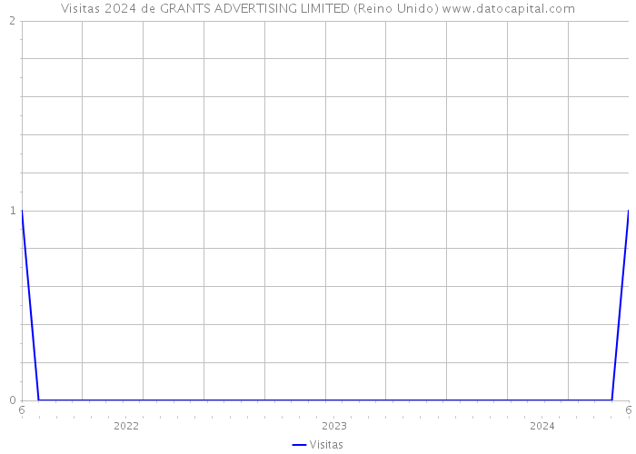 Visitas 2024 de GRANTS ADVERTISING LIMITED (Reino Unido) 