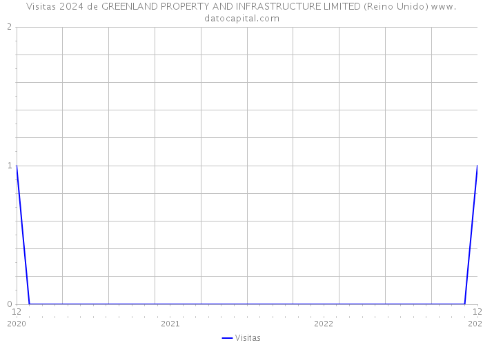 Visitas 2024 de GREENLAND PROPERTY AND INFRASTRUCTURE LIMITED (Reino Unido) 