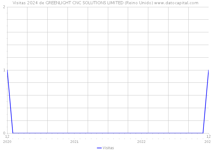 Visitas 2024 de GREENLIGHT CNC SOLUTIONS LIMITED (Reino Unido) 