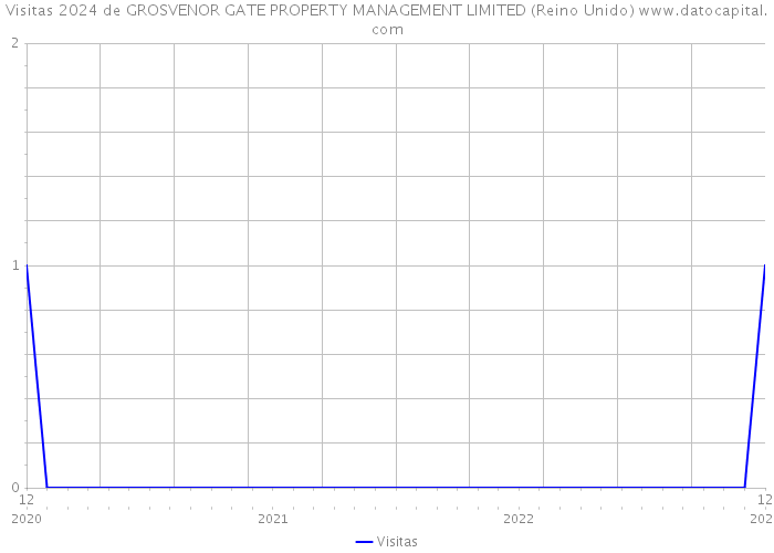 Visitas 2024 de GROSVENOR GATE PROPERTY MANAGEMENT LIMITED (Reino Unido) 