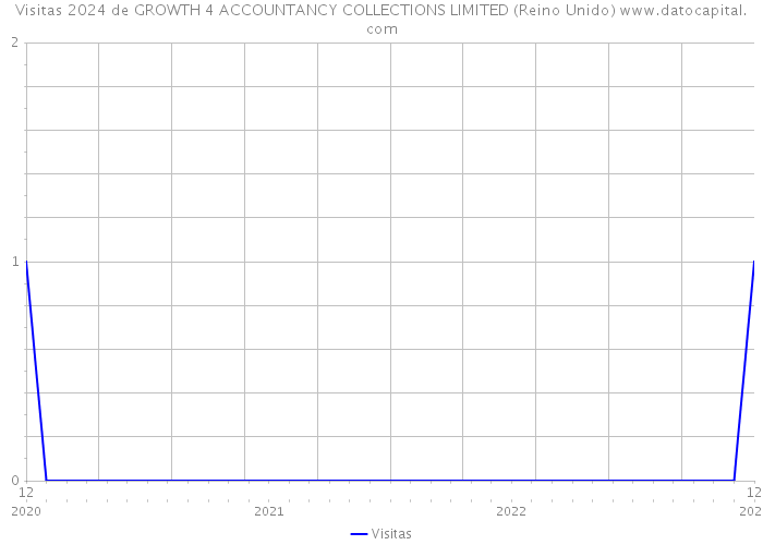 Visitas 2024 de GROWTH 4 ACCOUNTANCY COLLECTIONS LIMITED (Reino Unido) 