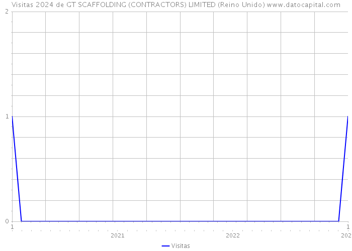 Visitas 2024 de GT SCAFFOLDING (CONTRACTORS) LIMITED (Reino Unido) 