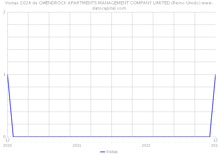 Visitas 2024 de GWENDROCK APARTMENTS MANAGEMENT COMPANY LIMITED (Reino Unido) 