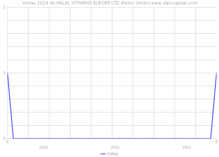 Visitas 2024 de HALAL VITAMINS EUROPE LTD (Reino Unido) 