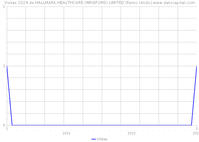 Visitas 2024 de HALLMARK HEALTHCARE (WINSFORD) LIMITED (Reino Unido) 