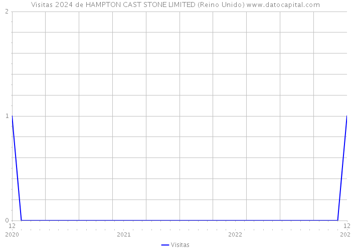 Visitas 2024 de HAMPTON CAST STONE LIMITED (Reino Unido) 