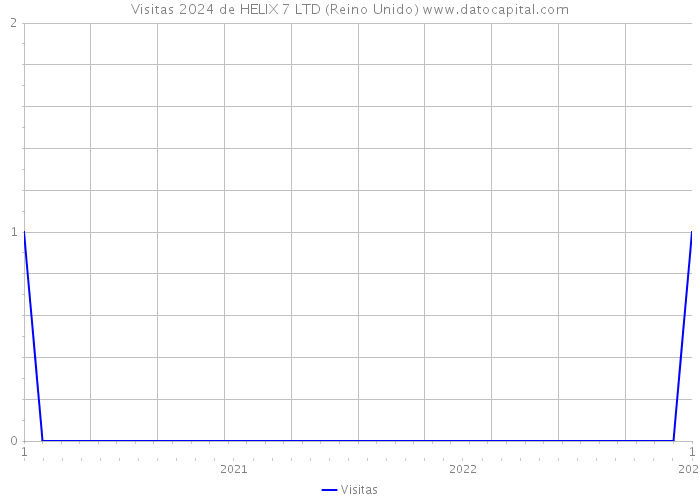 Visitas 2024 de HELIX 7 LTD (Reino Unido) 