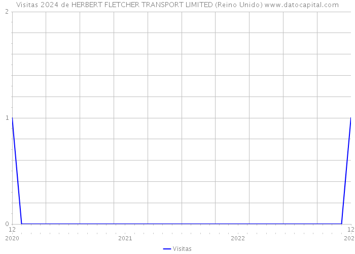 Visitas 2024 de HERBERT FLETCHER TRANSPORT LIMITED (Reino Unido) 