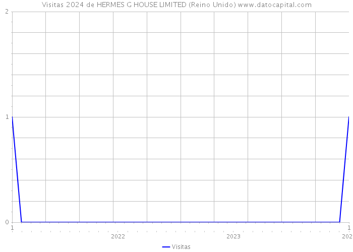 Visitas 2024 de HERMES G HOUSE LIMITED (Reino Unido) 