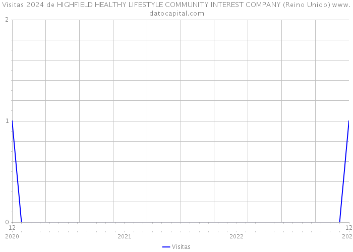 Visitas 2024 de HIGHFIELD HEALTHY LIFESTYLE COMMUNITY INTEREST COMPANY (Reino Unido) 