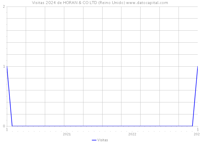 Visitas 2024 de HORAN & CO LTD (Reino Unido) 