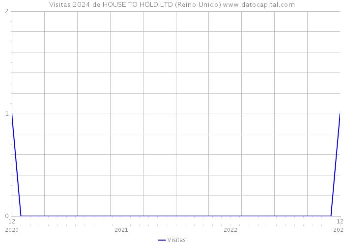 Visitas 2024 de HOUSE TO HOLD LTD (Reino Unido) 