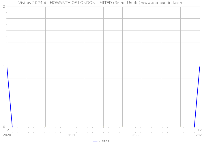 Visitas 2024 de HOWARTH OF LONDON LIMITED (Reino Unido) 