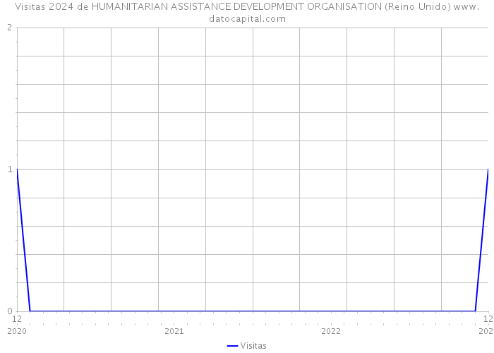 Visitas 2024 de HUMANITARIAN ASSISTANCE DEVELOPMENT ORGANISATION (Reino Unido) 