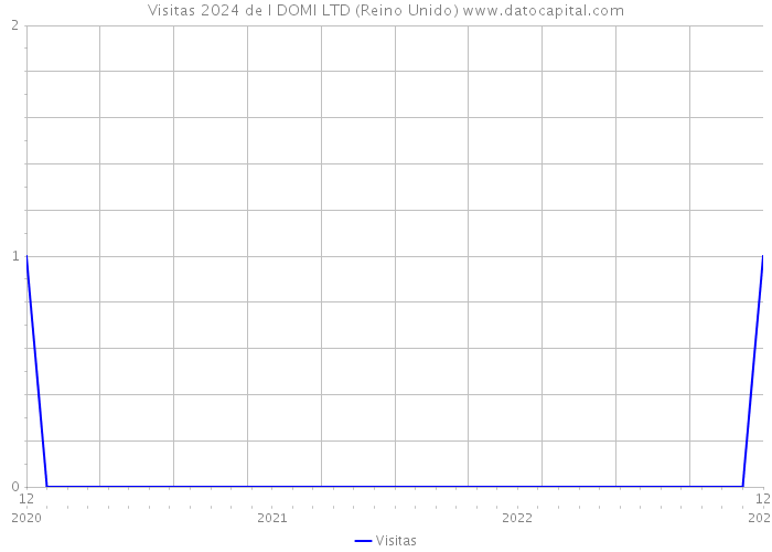 Visitas 2024 de I DOMI LTD (Reino Unido) 