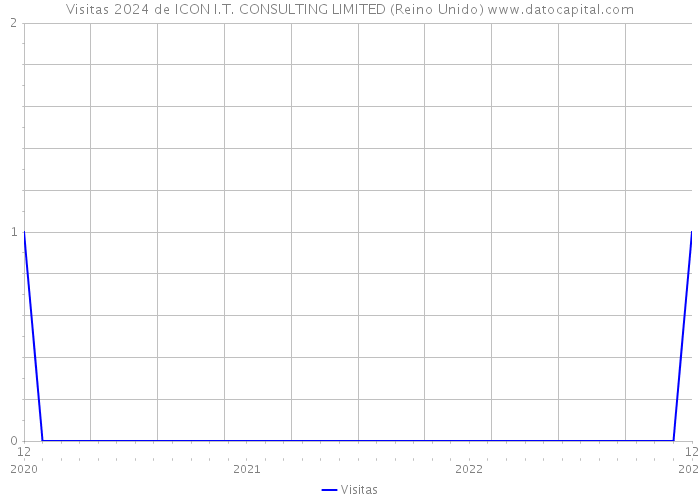 Visitas 2024 de ICON I.T. CONSULTING LIMITED (Reino Unido) 