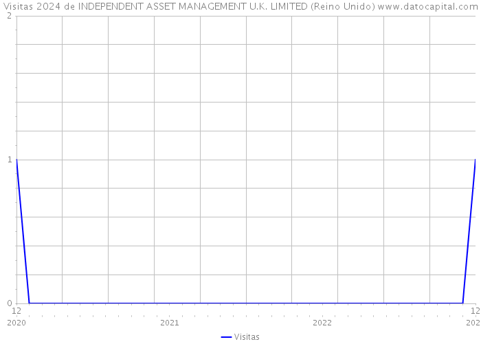 Visitas 2024 de INDEPENDENT ASSET MANAGEMENT U.K. LIMITED (Reino Unido) 