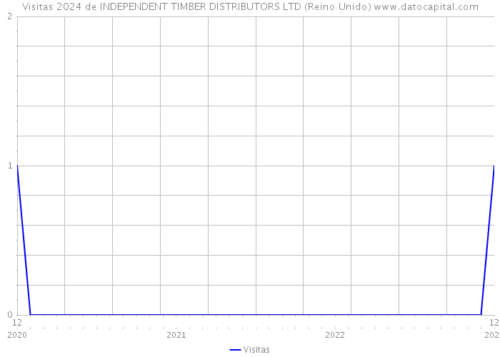 Visitas 2024 de INDEPENDENT TIMBER DISTRIBUTORS LTD (Reino Unido) 