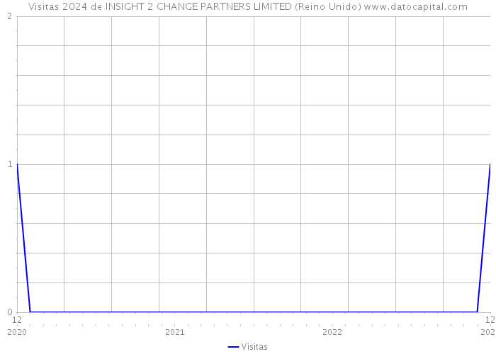 Visitas 2024 de INSIGHT 2 CHANGE PARTNERS LIMITED (Reino Unido) 