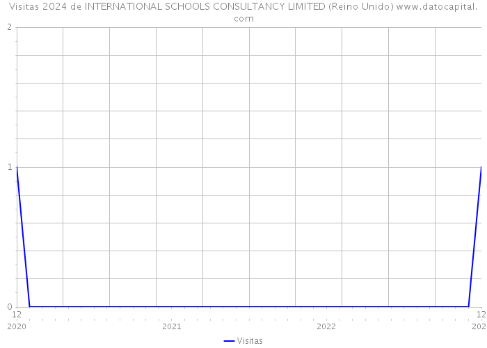 Visitas 2024 de INTERNATIONAL SCHOOLS CONSULTANCY LIMITED (Reino Unido) 