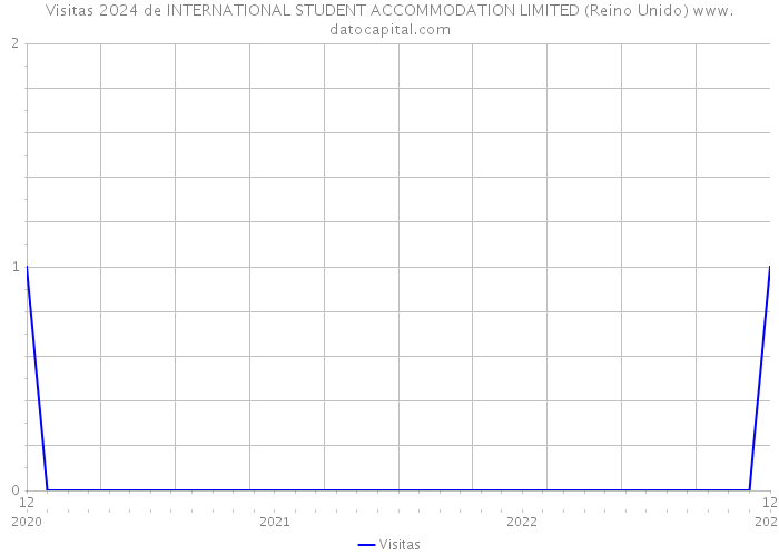 Visitas 2024 de INTERNATIONAL STUDENT ACCOMMODATION LIMITED (Reino Unido) 
