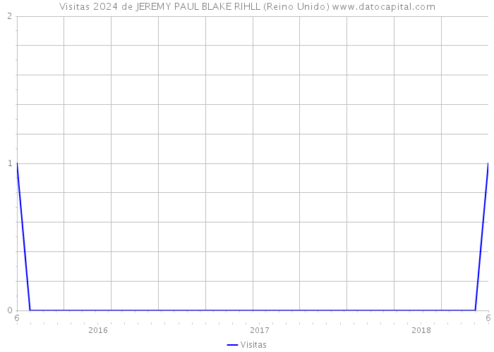 Visitas 2024 de JEREMY PAUL BLAKE RIHLL (Reino Unido) 