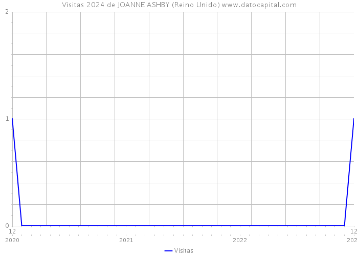 Visitas 2024 de JOANNE ASHBY (Reino Unido) 