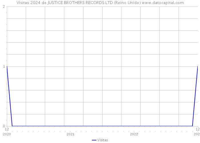 Visitas 2024 de JUSTICE BROTHERS RECORDS LTD (Reino Unido) 