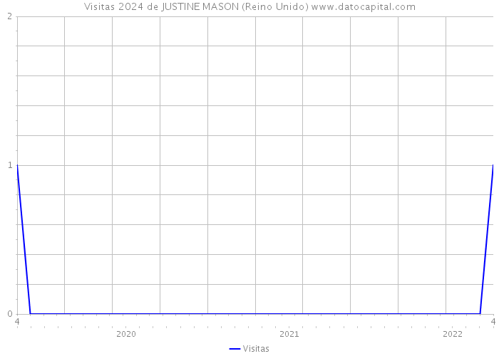 Visitas 2024 de JUSTINE MASON (Reino Unido) 