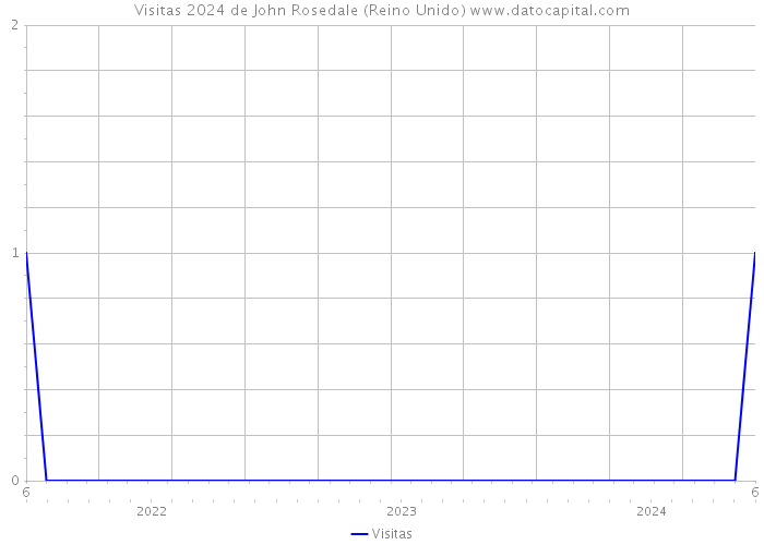 Visitas 2024 de John Rosedale (Reino Unido) 