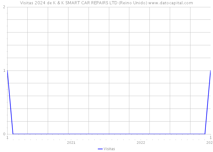Visitas 2024 de K & K SMART CAR REPAIRS LTD (Reino Unido) 