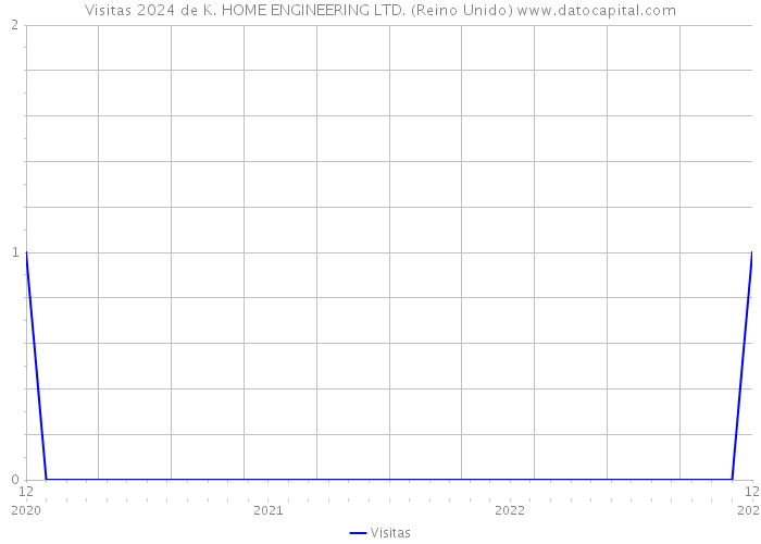 Visitas 2024 de K. HOME ENGINEERING LTD. (Reino Unido) 